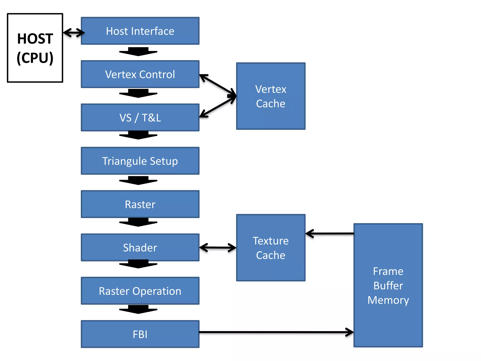 Host Interface
Vertex Control
VS / T&L
Triangule Setup
Raster
Shader
Raster Operation
FBI
Vertex
Cache
Texture
Cache
Frame
Buffer
Memory
HOST
(CPU)
 