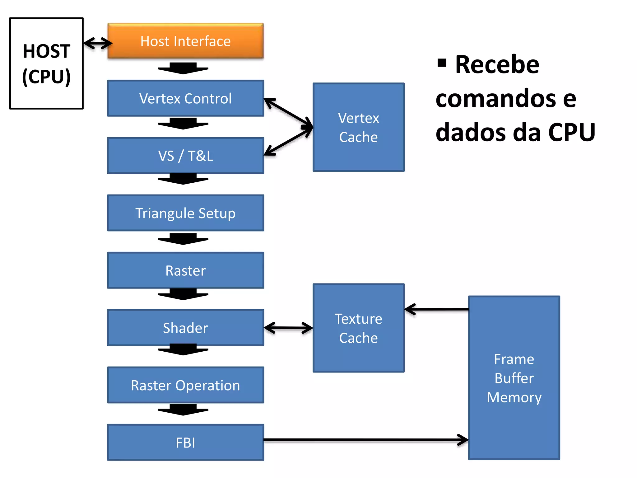 Host Interface
Vertex Control
VS / T&L
Triangule Setup
Raster
Shader
Raster Operation
FBI
Vertex
Cache
Texture
Cache
Frame
Buffer
Memory
HOST
(CPU)  Recebe
comandos e
dados da CPU
 