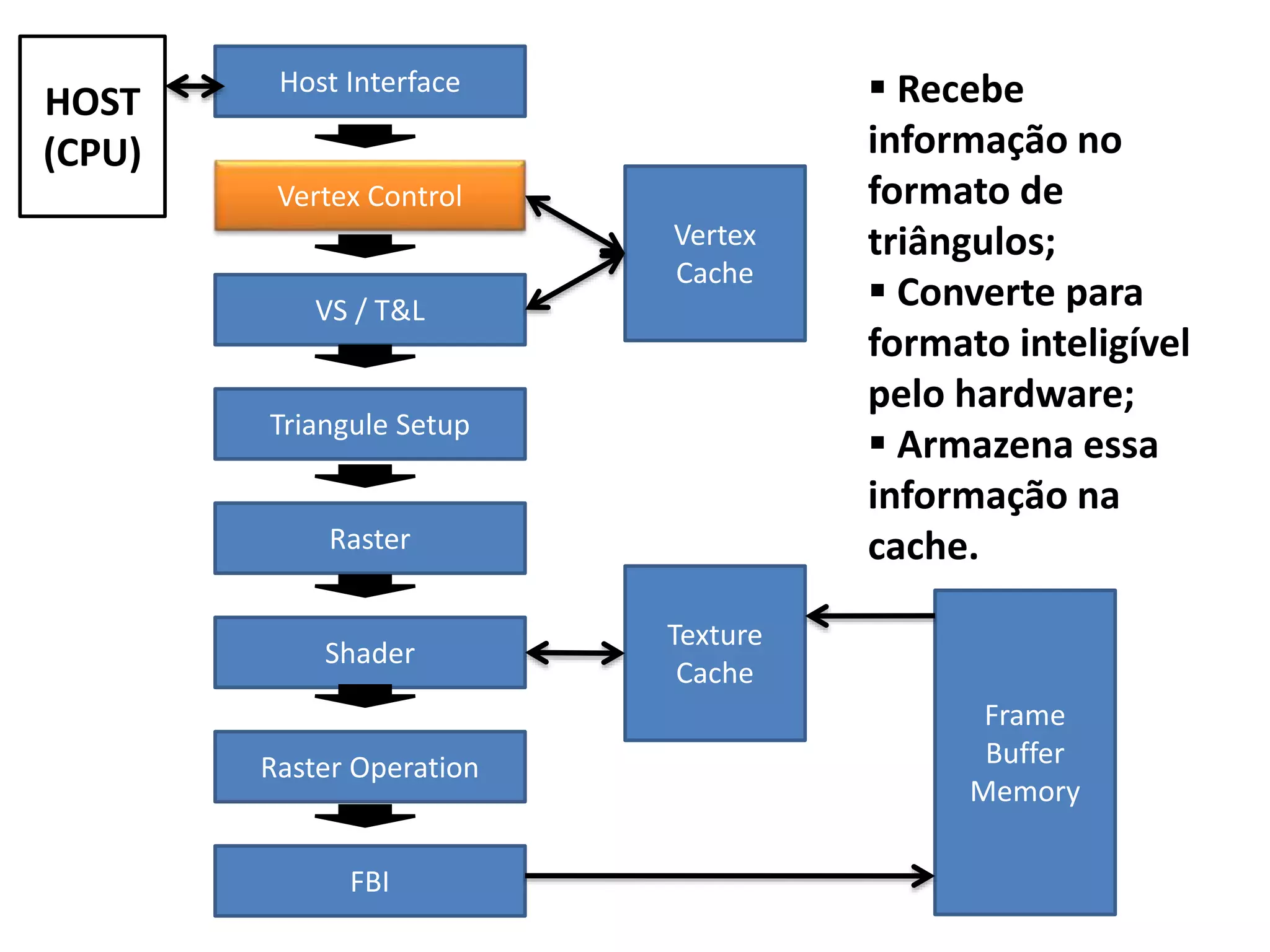 Host Interface
Vertex Control
VS / T&L
Triangule Setup
Raster
Shader
Raster Operation
FBI
Vertex
Cache
Texture
Cache
Frame
Buffer
Memory
HOST
(CPU)
 Recebe
informação no
formato de
triângulos;
 Converte para
formato inteligível
pelo hardware;
 Armazena essa
informação na
cache.
 