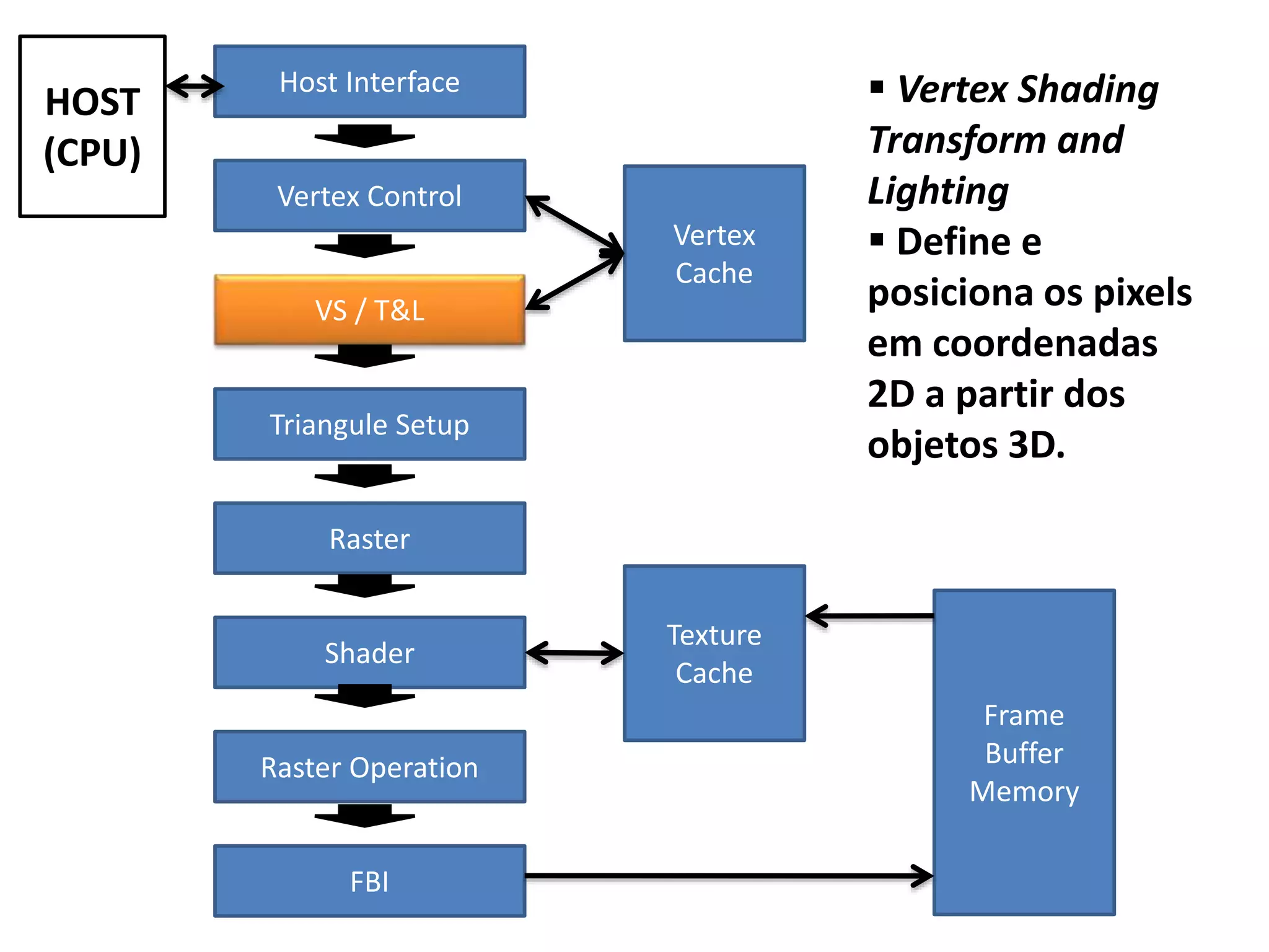 Host Interface
Vertex Control
VS / T&L
Triangule Setup
Raster
Shader
Raster Operation
FBI
Vertex
Cache
Texture
Cache
Frame
Buffer
Memory
HOST
(CPU)
 Vertex Shading
Transform and
Lighting
 Define e
posiciona os pixels
em coordenadas
2D a partir dos
objetos 3D.
 