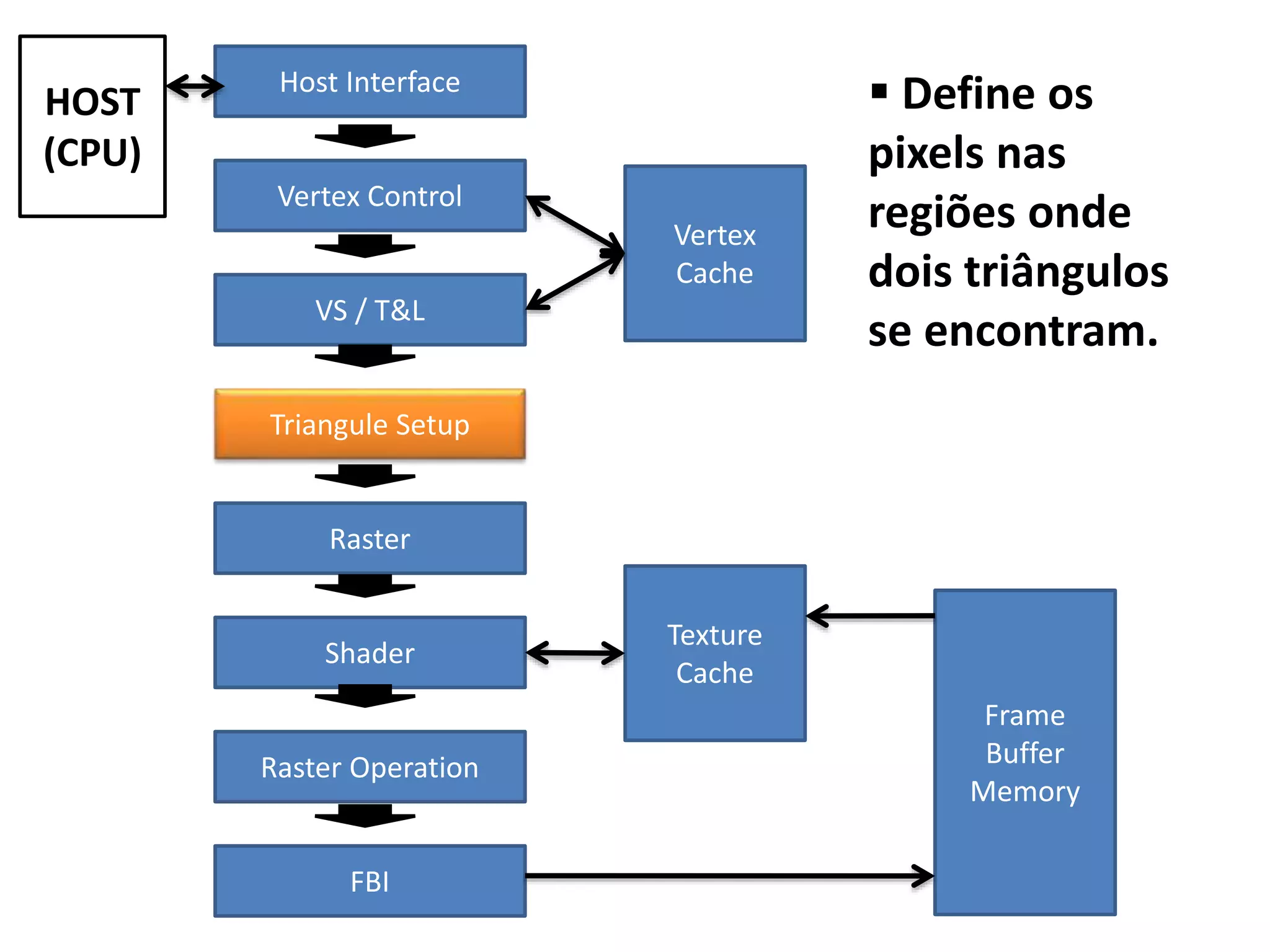 Host Interface
Vertex Control
VS / T&L
Triangule Setup
Raster
Shader
Raster Operation
FBI
Vertex
Cache
Texture
Cache
Frame
Buffer
Memory
HOST
(CPU)
 Define os
pixels nas
regiões onde
dois triângulos
se encontram.
 