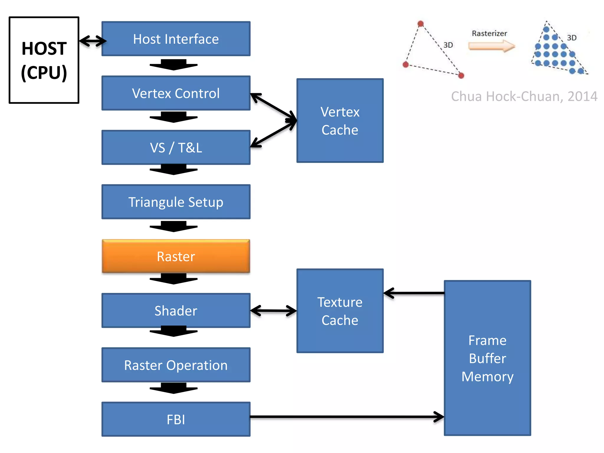 Host Interface
Vertex Control
VS / T&L
Triangule Setup
Raster
Shader
Raster Operation
FBI
Vertex
Cache
Texture
Cache
Frame
Buffer
Memory
HOST
(CPU)
Chua Hock-Chuan, 2014
 