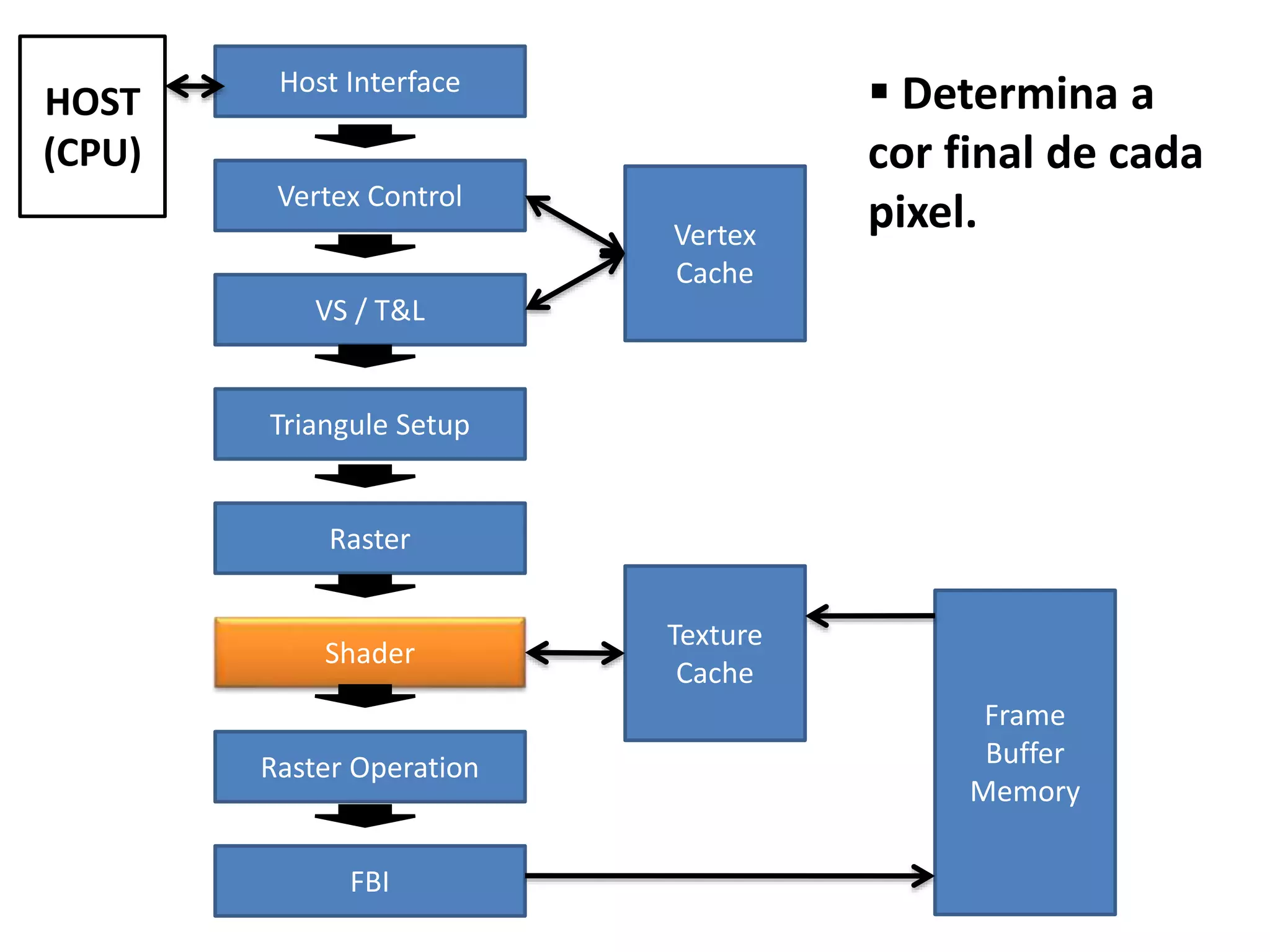 Host Interface
Vertex Control
VS / T&L
Triangule Setup
Raster
Shader
Raster Operation
FBI
Vertex
Cache
Texture
Cache
Frame
Buffer
Memory
HOST
(CPU)
 Determina a
cor final de cada
pixel.
 