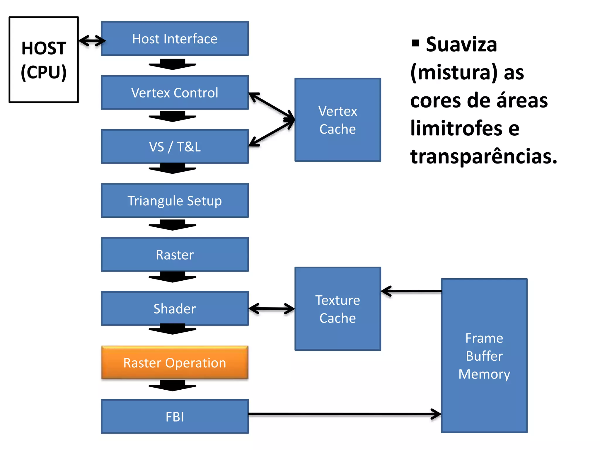 Host Interface
Vertex Control
VS / T&L
Triangule Setup
Raster
Shader
Raster Operation
FBI
Vertex
Cache
Texture
Cache
Frame
Buffer
Memory
HOST
(CPU)
 Suaviza
(mistura) as
cores de áreas
limitrofes e
transparências.
 