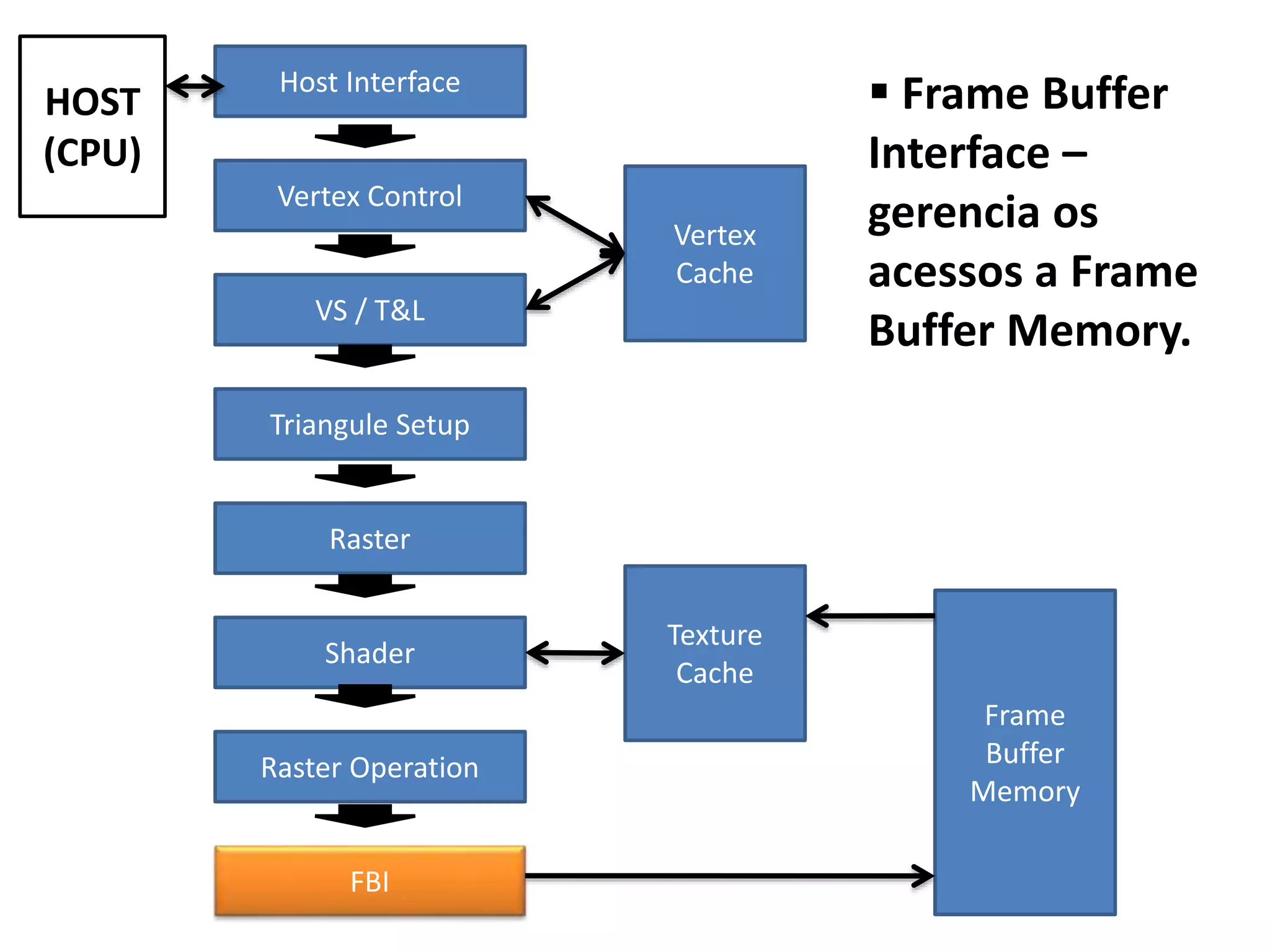 Host Interface
Vertex Control
VS / T&L
Triangule Setup
Raster
Shader
Raster Operation
FBI
Vertex
Cache
Texture
Cache
Frame
Buffer
Memory
HOST
(CPU)
 Frame Buffer
Interface –
gerencia os
acessos a Frame
Buffer Memory.
 