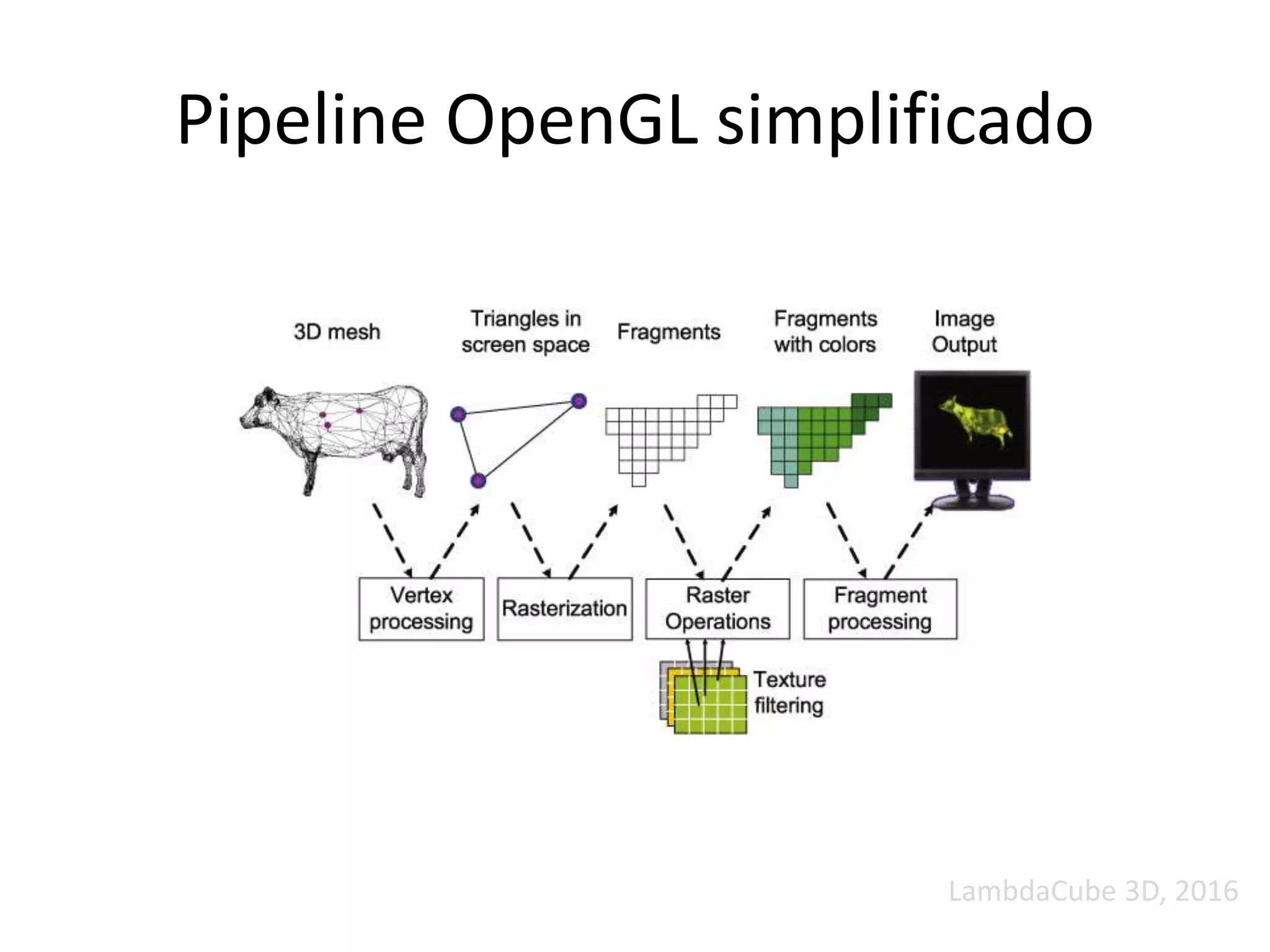 Pipeline OpenGL simplificado
LambdaCube 3D, 2016
 
