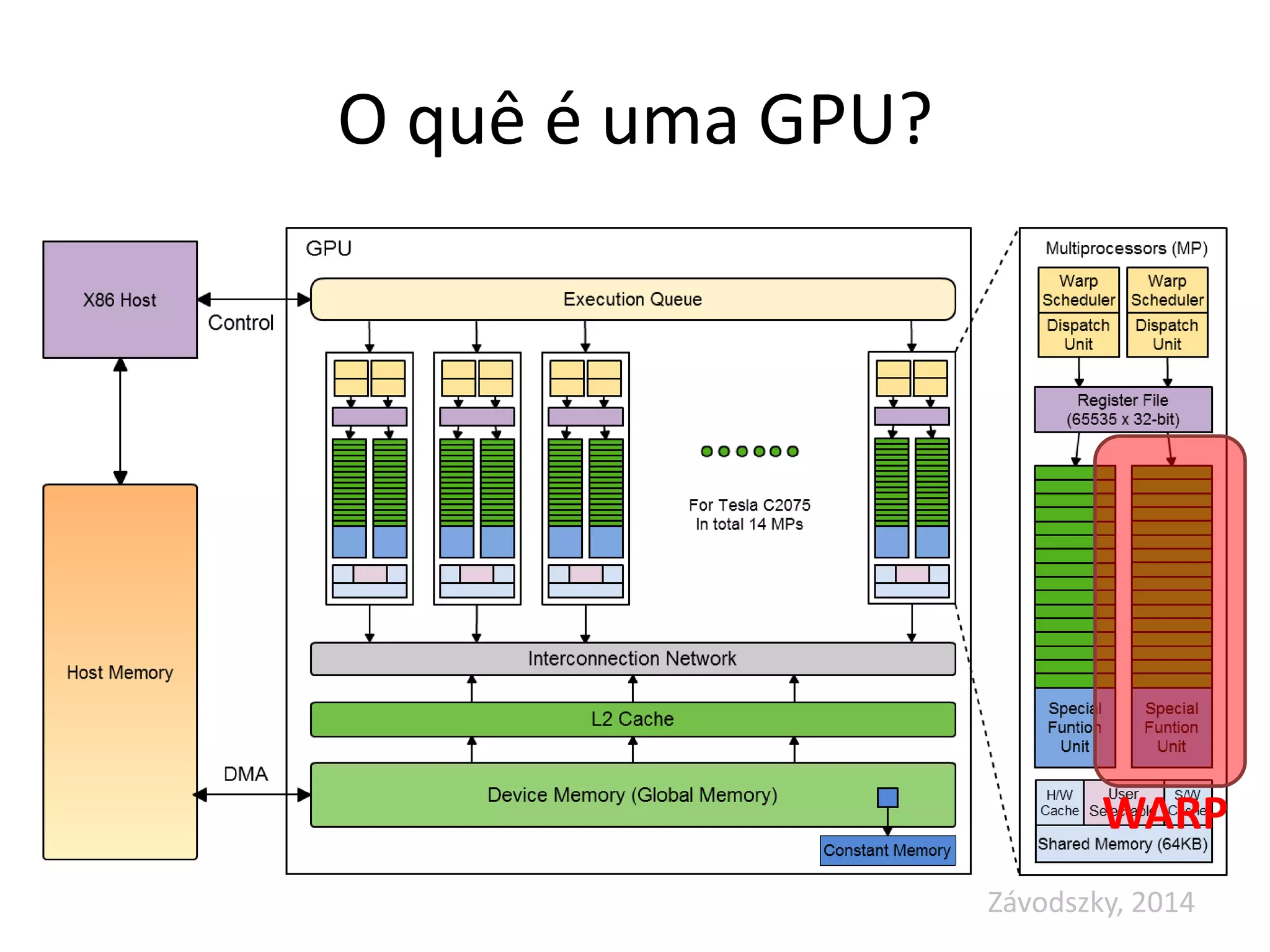 O quê é uma GPU?
Závodszky, 2014
WARP
 