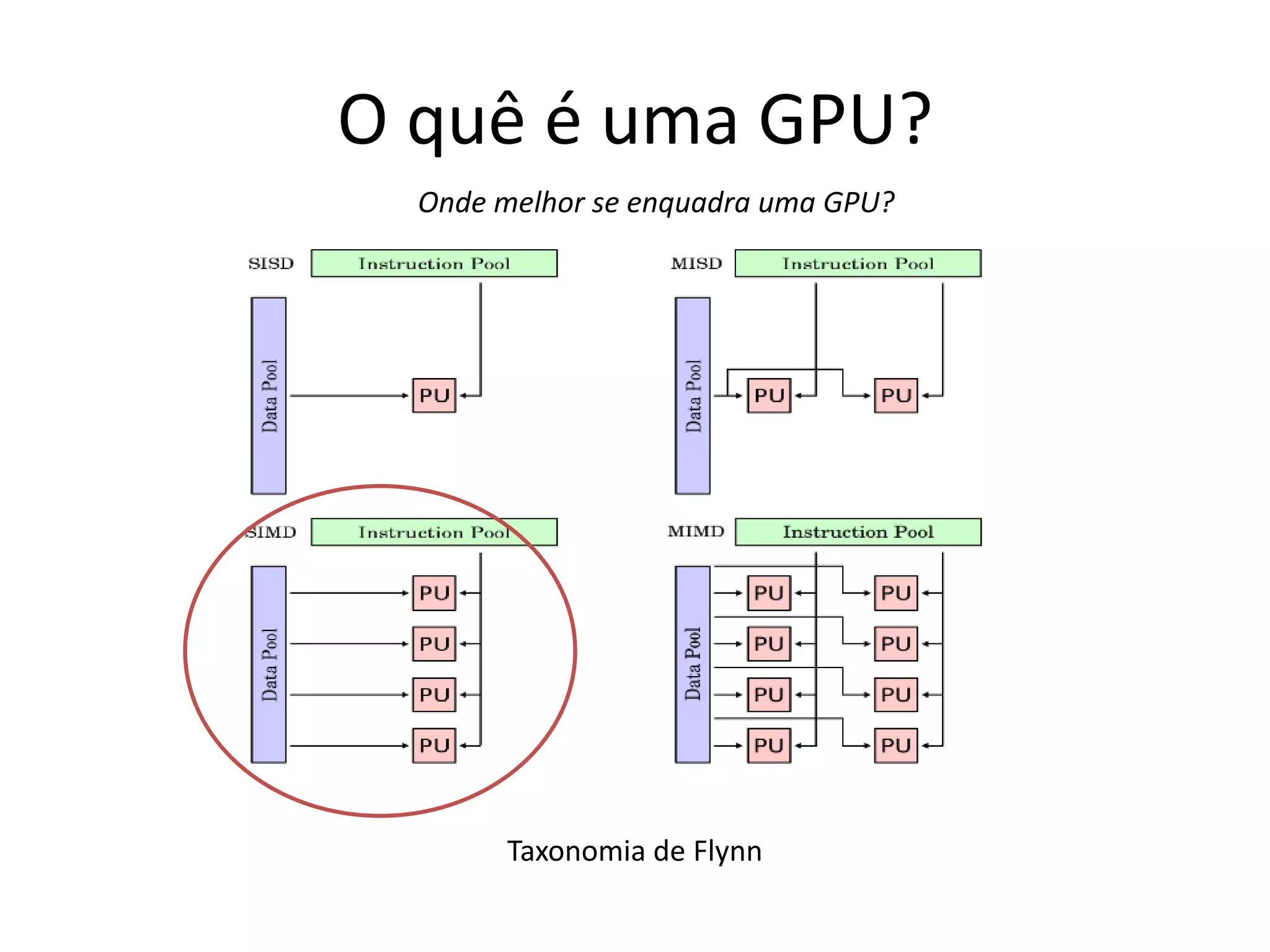 O quê é uma GPU?
Taxonomia de Flynn
Onde melhor se enquadra uma GPU?
 