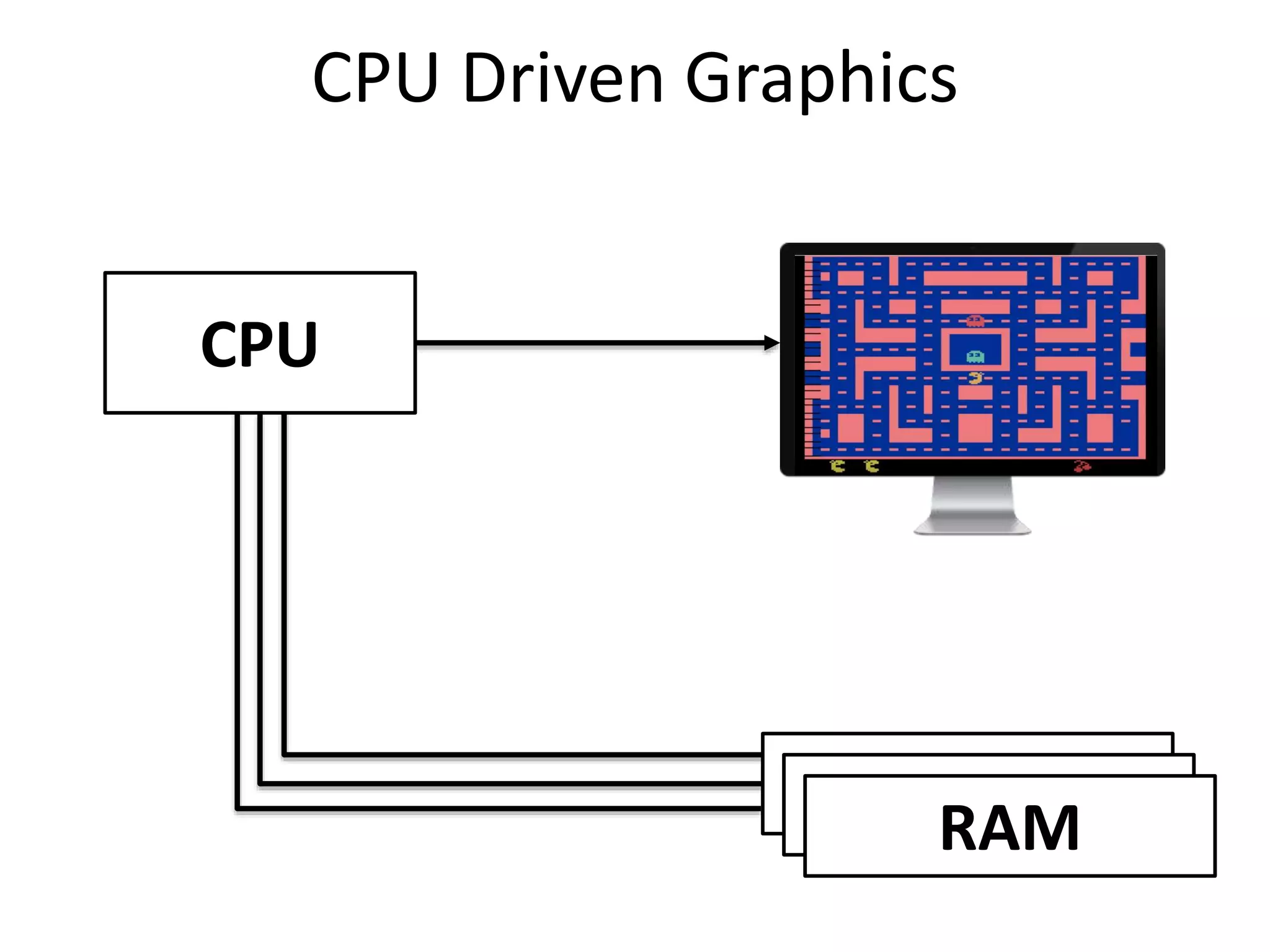 CPU Driven Graphics
RAMRAMRAM
CPU
 