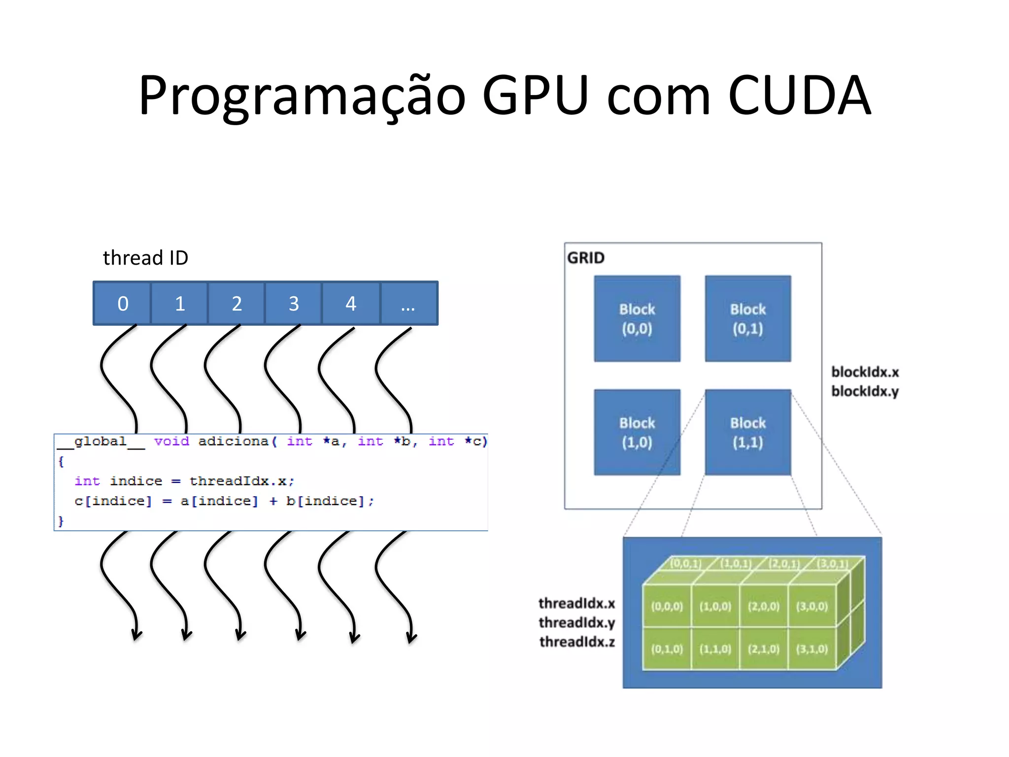 Programação GPU com CUDA
0 1 2 3 …
thread ID
4
 