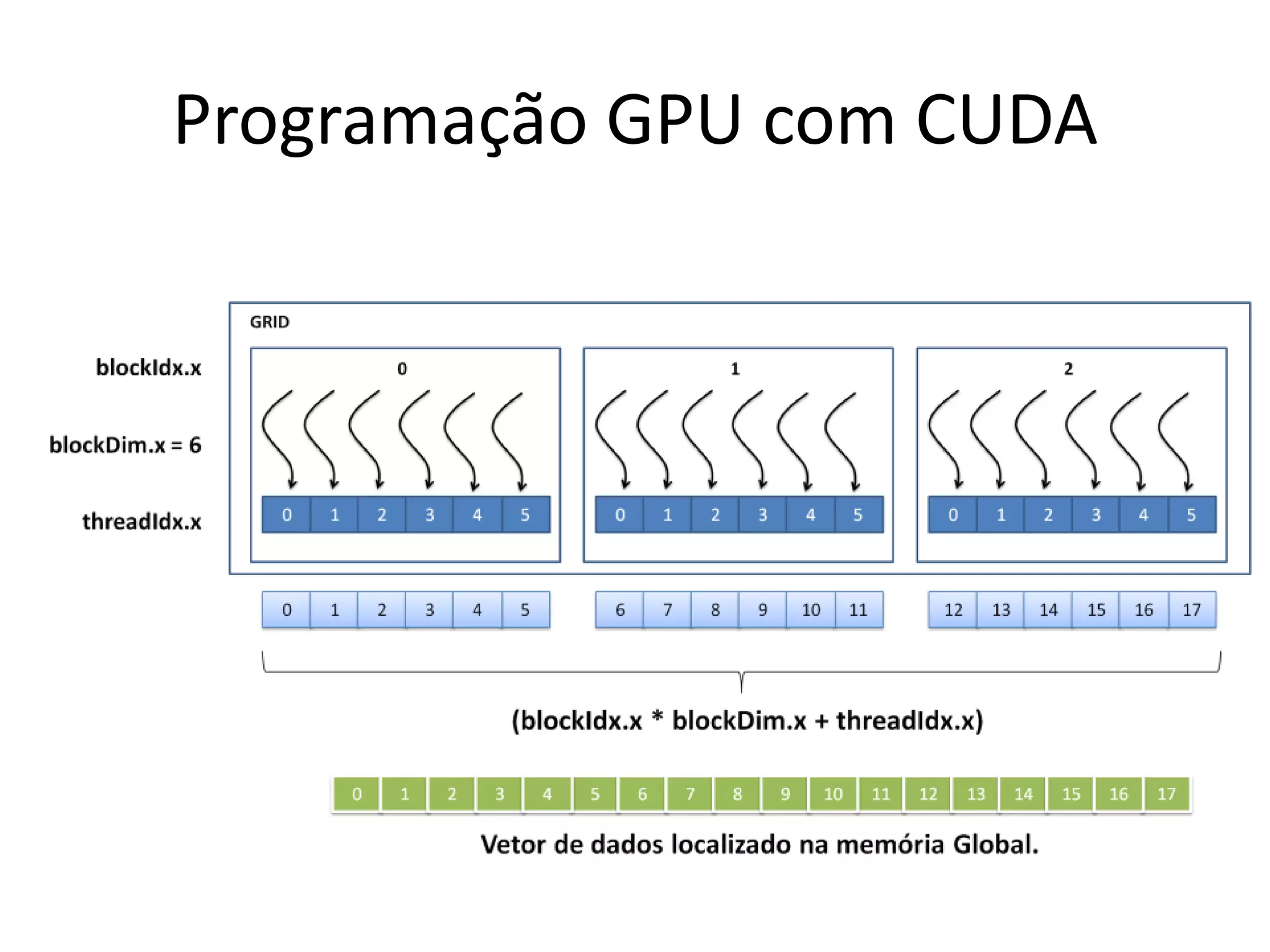 Programação GPU com CUDA
 
