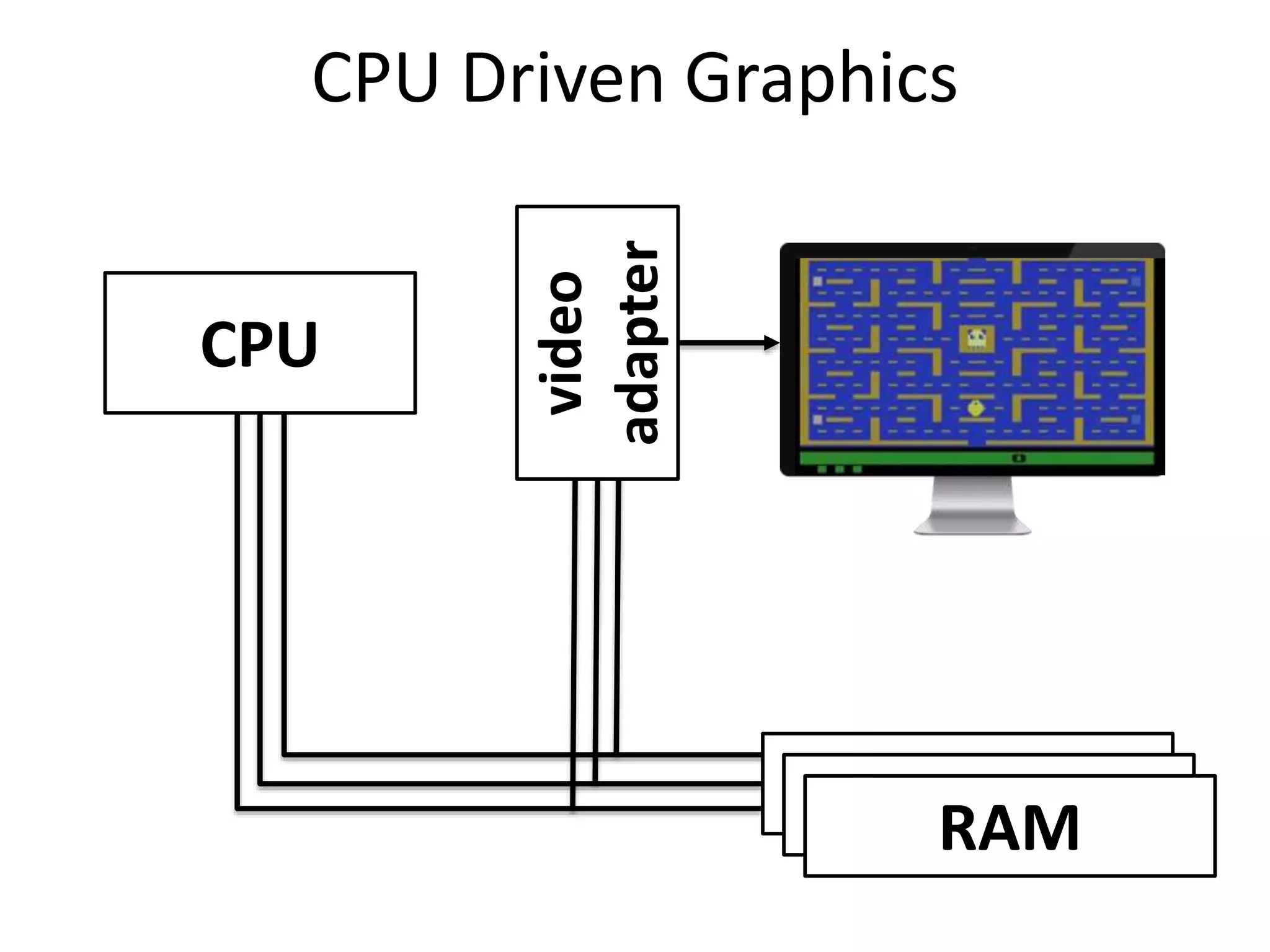 RAMRAMRAM
CPU Driven Graphics
CPU
video
adapter
 