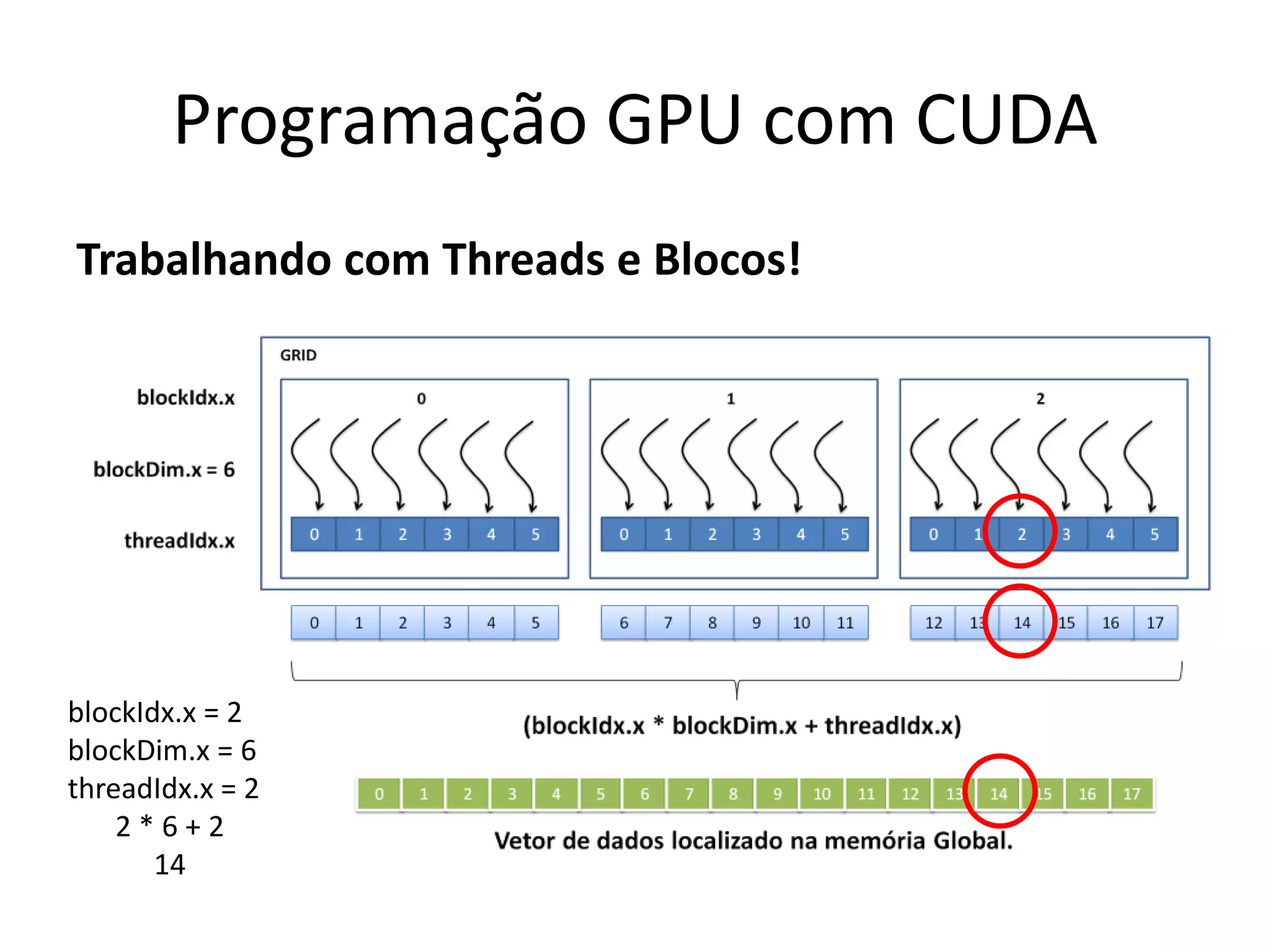 Trabalhando com Threads e Blocos!
Programação GPU com CUDA
blockIdx.x = 2
blockDim.x = 6
threadIdx.x = 2
2 * 6 + 2
14
 