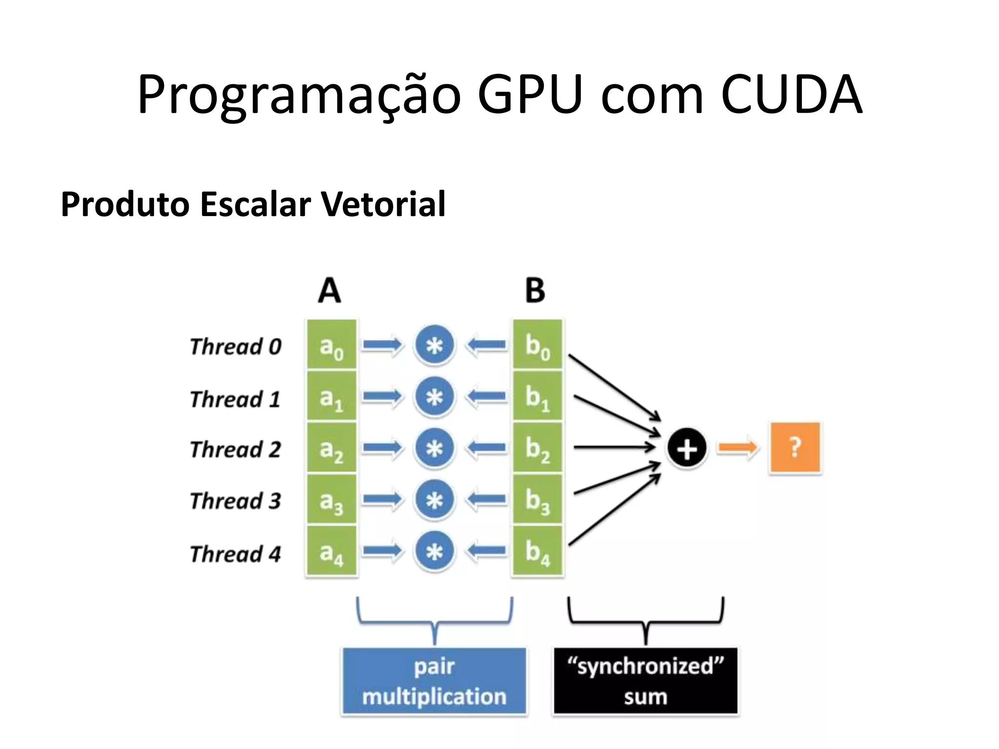 Produto Escalar Vetorial
Programação GPU com CUDA
 