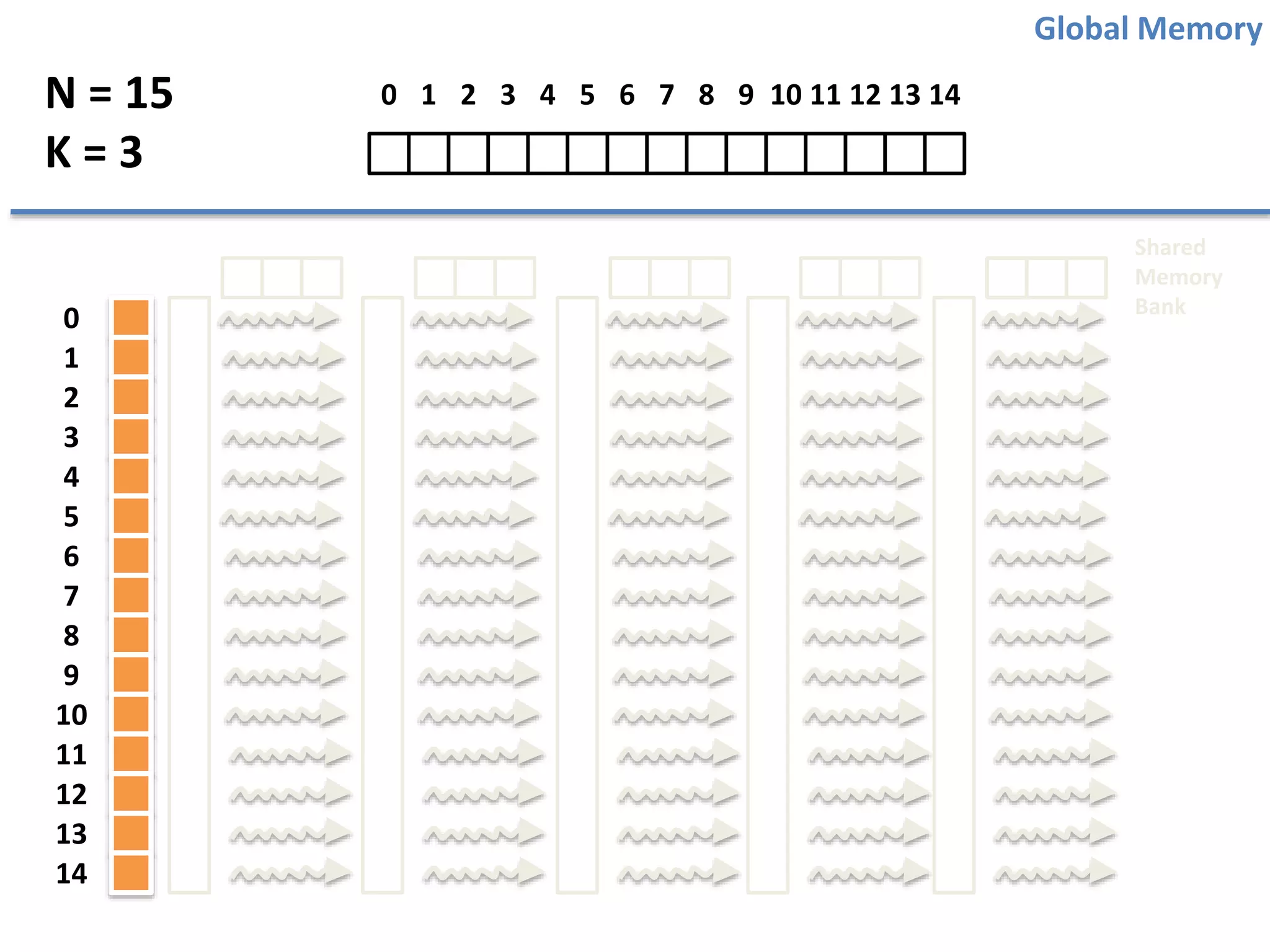 0
1
2
3
4
5
6
7
8
9
10
11
12
13
14
0 1 2 3 4 5 6 7 8 9 10 11 12 13 14
Global Memory
Shared
Memory
Bank
N = 15
K = 3
 