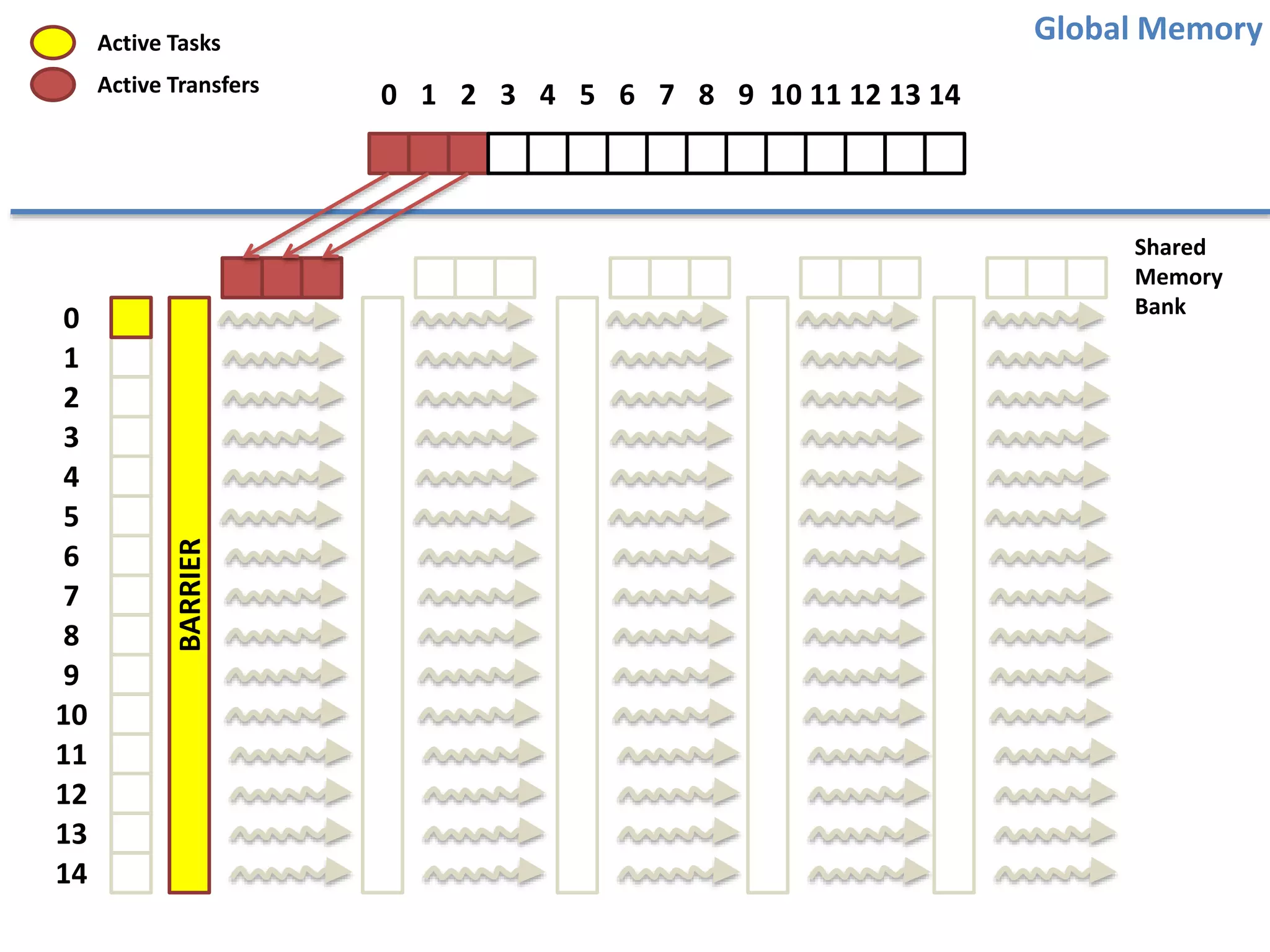 0
1
2
3
4
5
6
7
8
9
10
11
12
13
14
0 1 2 3 4 5 6 7 8 9 10 11 12 13 14
BARRIER
Global Memory
Shared
Memory
Bank
Active Tasks
Active Transfers
 