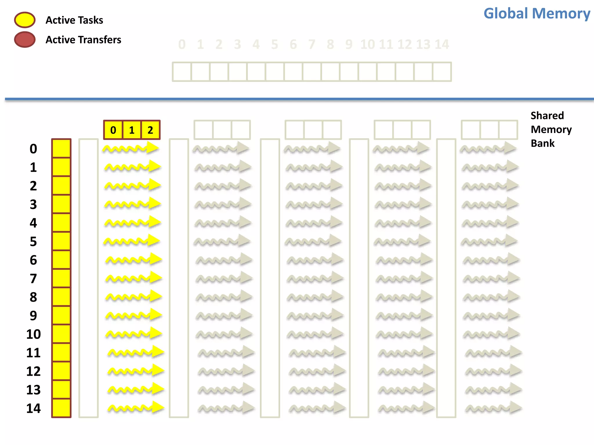 0
1
2
3
4
5
6
7
8
9
10
11
12
13
14
0 1 2 3 4 5 6 7 8 9 10 11 12 13 14
0 1 2
Global Memory
Shared
Memory
Bank
Active Tasks
Active Transfers
 