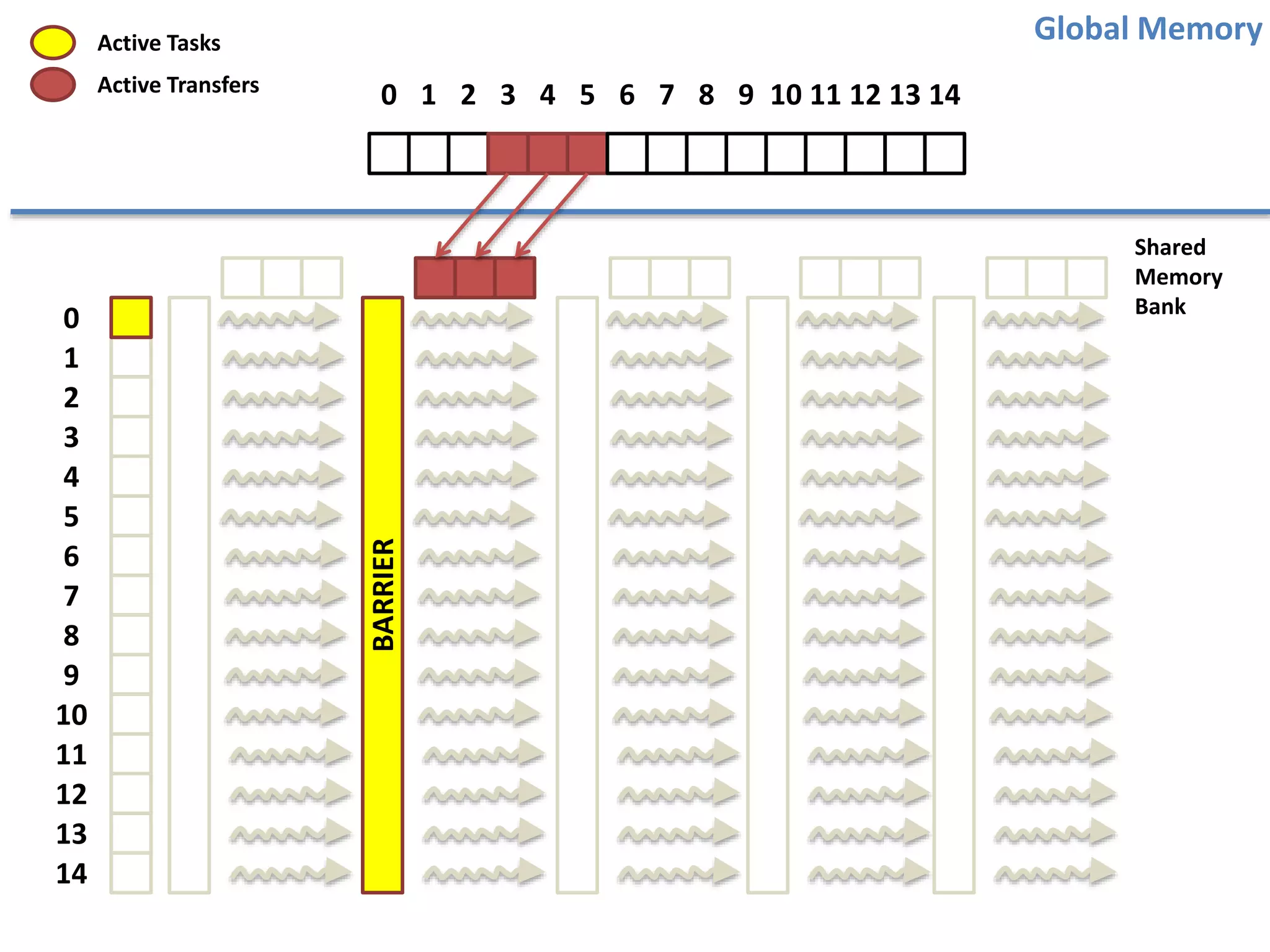 0
1
2
3
4
5
6
7
8
9
10
11
12
13
14
0 1 2 3 4 5 6 7 8 9 10 11 12 13 14
BARRIER
Global Memory
Shared
Memory
Bank
Active Tasks
Active Transfers
 