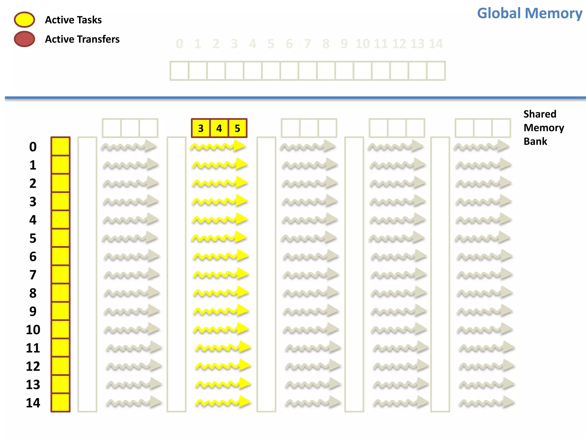 0
1
2
3
4
5
6
7
8
9
10
11
12
13
14
3 4 5
Global Memory
Shared
Memory
Bank
Active Tasks
Active Transfers 0 1 2 3 4 5 6 7 8 9 10 11 12 13 14
 