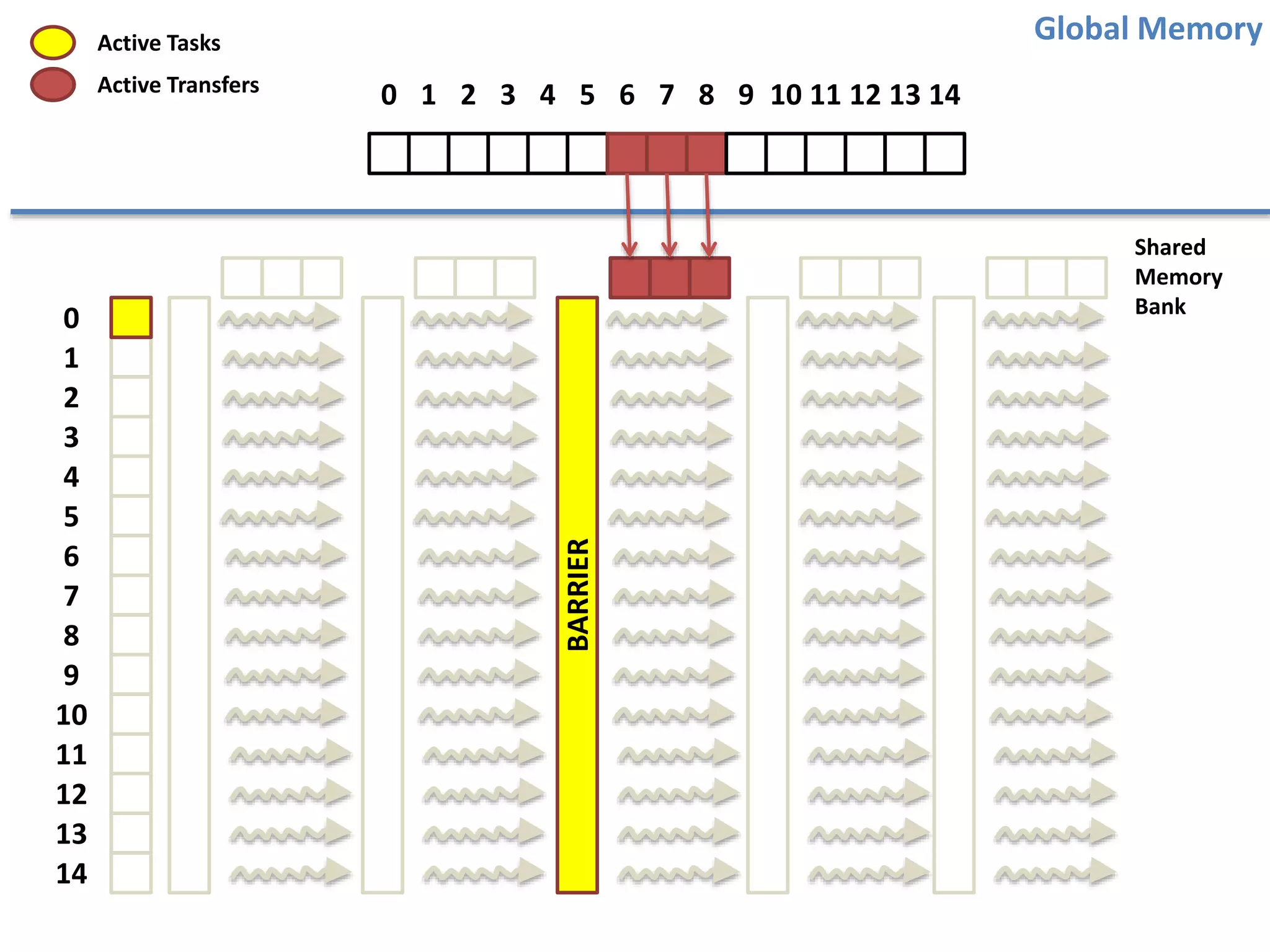 0 1 2 3 4 5 6 7 8 9 10 11 12 13 14
BARRIER
Global Memory
Shared
Memory
Bank
Active Tasks
Active Transfers
0
1
2
3
4
5
6
7
8
9
10
11
12
13
14
 
