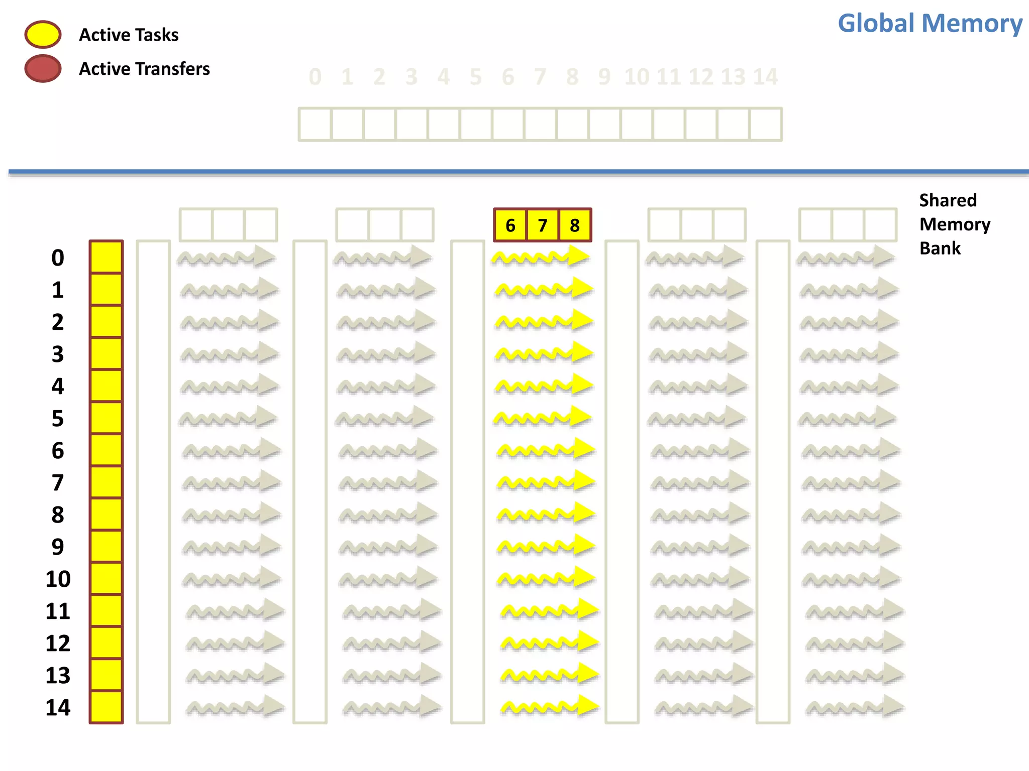 0
1
2
3
4
5
6
7
8
9
10
11
12
13
14
6 7 8
Global Memory
Shared
Memory
Bank
Active Tasks
Active Transfers 0 1 2 3 4 5 6 7 8 9 10 11 12 13 14
 