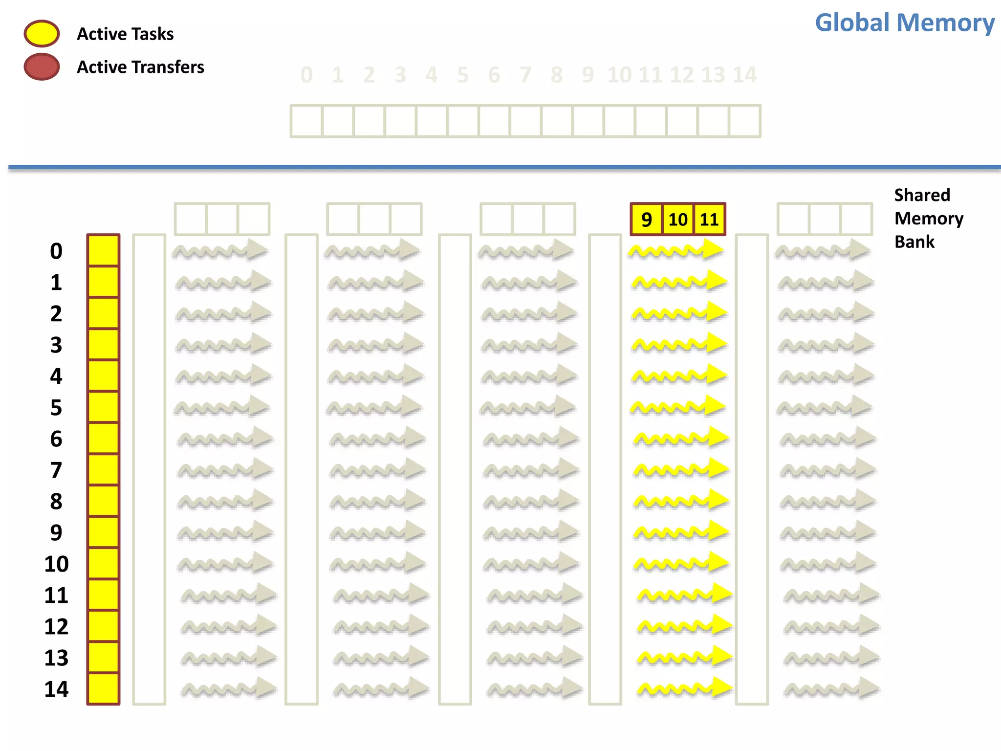 0
1
2
3
4
5
6
7
8
9
10
11
12
13
14
9 10 11
Global Memory
Shared
Memory
Bank
Active Tasks
Active Transfers 0 1 2 3 4 5 6 7 8 9 10 11 12 13 14
 