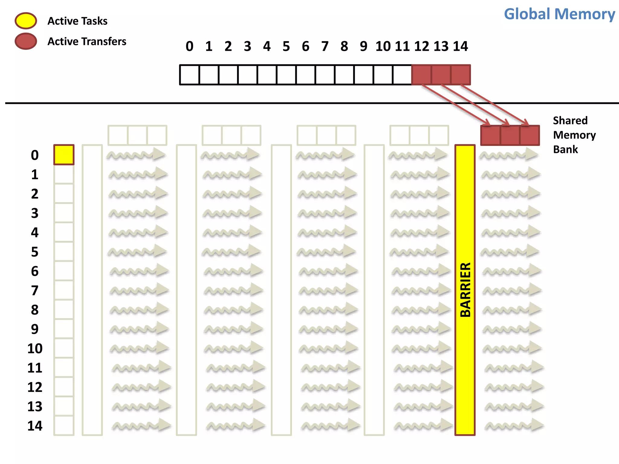 0 1 2 3 4 5 6 7 8 9 10 11 12 13 14
BARRIER
Global Memory
Shared
Memory
Bank
Active Tasks
Active Transfers
0
1
2
3
4
5
6
7
8
9
10
11
12
13
14
 