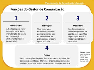 Funções do Gestor de Comunicação

         1                                  2                                   3
   Administrativa                        Estratégica                         Mediadora
Articulação para maior             Vista como valor                    Interlocução com os
interação entre áreas;             econômico; define o                 diferentes públicos, de
manutenção de canais               posicionamento; age                 acordo com o perfil da
de comunicação;                    na identidade e na                  organização. Em alta:
alinhamento interno                promoção da imagem;                 modelo simétrico de
(atualização)                      ligada à cúpula                     duas mãos


                                            4                                        Fontes: Kunsch,
                                                                                     2003; Mintzberg,
                                          Política                                   Ahlstrand e
                                                                                     Lampel, 2000;
               Lida com relações de poder dentro e fora das organizações;            Grunig, 2000;
               administra conflitos de diferentes origens; essas dimensões           Andrade, 1993
               também se tornam mais complexas na contemporaneidade
 
