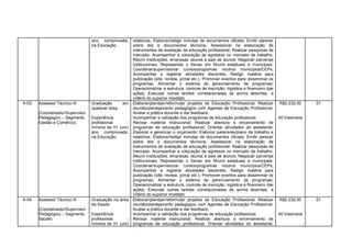 ano, comprovada,
na Educação.
relatórios; Elaborar/redigir minutas de documentos oficiais; Emitir parecer
sobre leis e documentos técnicos; Assessorar na elaboração de
instrumentos de avaliação da educação profissional; Realizar pesquisas de
mercado; Acompanhar a colocação de egressos no mercado de trabalho;
Reunir instituições, empresas, alunos e pais de alunos; Negociar parcerias
institucionais; Representar o Senac em fóruns estaduais e municipais;
Coordenar/supervisionar cursos/programas noutros municípios/CEPs;
Acompanhar e registrar atividades discentes; Redigir matéria para
publicação (site, revista, jornal etc.); Promover eventos para disseminar os
programas; Alimentar o sistema de gerenciamento de programas;
Operacionalizar a estrutura, controle de inscrição, logística e financeiro das
ações; Executar outras tarefas correlacionadas às acima descritas, a
critério do superior imediato
A-03 Assessor Técnico III
(Coordenador/Supervisor
Pedagógico – Segmento
Gestão e Comércio)
Graduação em
qualquer área.
Experiência
profissional -
mínima de 01 (um)
ano, comprovada,
na Educação.
Elaborar/planejar/reformular projetos de Educação Profissional; Realizar
reunião/planejamento pedagógico com Agentes de Educação Profissional;
Avaliar a prática docente e dar feedback;
Acompanhar a validação dos programas de educação profissional;
Revisar material instrucional; Realizar abertura e encerramento de
programas de educação profissional; Orientar atividades do assistente;
Elaborar e gerenciar o orçamento; Elaborar pareceres/plano de trabalho e
relatórios; Elaborar/redigir minutas de documentos oficiais; Emitir parecer
sobre leis e documentos técnicos; Assessorar na elaboração de
instrumentos de avaliação da educação profissional; Realizar pesquisas de
mercado; Acompanhar a colocação de egressos no mercado de trabalho;
Reunir instituições, empresas, alunos e pais de alunos; Negociar parcerias
institucionais; Representar o Senac em fóruns estaduais e municipais;
Coordenar/supervisionar cursos/programas noutros municípios/CEPs;
Acompanhar e registrar atividades discentes; Redigir matéria para
publicação (site, revista, jornal etc.); Promover eventos para disseminar os
programas; Alimentar o sistema de gerenciamento de programas;
Operacionalizar a estrutura, controle de inscrição, logística e financeiro das
ações; Executar outras tarefas correlacionadas às acima descritas, a
critério do superior imediato
R$2.232,00
40 h/semana
01
A-04 Assessor Técnico III
(Coordenador/Supervisor
Pedagógico – Segmento
Saúde)
Graduação na área
da Saúde.
Experiência
profissional -
mínima de 01 (um)
Elaborar/planejar/reformular projetos de Educação Profissional; Realizar
reunião/planejamento pedagógico com Agentes de Educação Profissional;
Avaliar a prática docente e dar feedback;
Acompanhar a validação dos programas de educação profissional;
Revisar material instrucional; Realizar abertura e encerramento de
programas de educação profissional; Orientar atividades do assistente;
R$2.232,00
40 h/semana
01
 