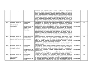 servidores em ambiente critico; Instalar, configurar e implementar
ambientes de alta disponibilidade; Criar rotinas de cargas e conversão de
dados; Realizar a modelagem de dados para implementação no banco de
dados; Analisar infraestrutura e elaborar plano de capacidade (projeção de
crescimento vegetativo em banco de dados); Definir o modelo de dados do
Projeto Físico do banco de dados; Prestar apoio na definição do modelo
lógico; Repassar conhecimento sobre SGBD aos demais membros da
equipe; Gerar relatórios a partir do banco de dados; Executar outras
tarefas correlacionadas às acima descritas, a critério do superior imediato.
A-11 Assistente Técnico III
(Manutenção de
Computador)
Ensino médio
completo.
Conhecimentos na
área de suporte
técnico de
informática.
Dar suporte aos usuários de informática; dar suporte aos laboratórios de
informática, na instalação de softwares e preparação do ambiente
computacional para a realização dos cursos; verificar/sanar defeitos em
equipamentos de informática antes de enviá-los para assistência técnica;
constatar o perfeito funcionamento dos equipamentos de informática
recebidos da assistência técnica; instalar e testar novos equipamentos de
informática; instalar e manter atualizado o sistema de antivírus; auxiliar no
desenvolvimento de sistemáticas para agilizar as tarefas diárias da
empresa; auxiliar na manutenção da rede de computadores; executar
outras tarefas correlacionadas às acima descritas, a critério do superior
imediato.
R$1.399,00
40 h/semana
01
A-12 Assistente Técnico III
(Assistente de Secretaria)
Ensino Técnico em
Secretariado ou
Administração.
Prestar informações, pessoalmente ou por telefone, aos clientes; Digitar
documentos inerentes à seção; Entregar certificados e declarações;
Imprimir e entregar o diário de classe; Conferir registros escolares nos
diários de classe; Arquivar documentação escolar; Receber e controlar
requerimentos; Controlar matrículas de convênios;
Executa outras tarefas correlacionadas às acima descritas, à critério do
superior imediato.
R$1.399,00
40 h/semana
01
A-13 Assistente Técnico III
(Produção Gráfica)
Ensino médio
completo.
Conhecimentos na
área da computação
gráfica.
Criar gráficos, tabelas, mapas, cartazes, cartões de visita, material para
divulgação de programas; Operar aplicativos de editoração eletrônica;
Diagramar documentos; Aplicar técnicas de tratamento e preparação de
imagens para impressão; Preparar imagens para a mídia; Digitalizar e
editar imagens;
Organizar arquivos; Assegurar a integridade dos documentos criados;
Prestar contas mensalmente dos serviços; Executar tarefas correlatas.
R$1.399,00
40 h/semana
01
A-14 Assistente Técnico III
(Comunicação e
Marketing)
Ensino médio
completo.
Conhecimentos na
área da
Divulgar as atividades da instituição; Buscar parcerias; Manter-se
atualizado das atividades e eventos da instituição; Elaborar e acompanhar
as ações voltadas para o marketing da instituição; Participar e acompanhar
na formação de demandas de cursos e do envio de mala direta; Participar
de eventos internos e externos da instituição; Acompanhar notícias da
R$1.399,00
40 h/semana
01
 