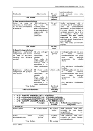 Edital de processo seletivo de pessoal SENAC nº 01/2014
profissionalizante
Graduação 1,0 (um) ponto 1,0 (um)
ponto
Será pontuada uma única
graduação
Total do item 6,0 (seis)
pontos
2. Aperfeiçoamento profissional
Curso na área da
educação, da Informática
ou na área administrativa
e comercial
0,5 (meio) ponto
Para cada 40
(quarenta) horas
aulas comprovadas
de participação em
programação de
formação
continuada
1,0 (um)
pontos
Serão pontuadas até o
somatório de 80 (oitenta) horas
aulas de aperfeiçoamento
profissional, na área objeto do
Processo Seletivo a que o
candidato concorre ou na área
da educação desde que
cursadas nos dois últimos
exercícios e tendo como
referência a data de abertura do
presente edital
Obs: Não serão consideradas
frações
Total do item 1,0 (um)
ponto
3. Experiência profissional
Experiência profissional,
comprovada, com atuação
na área da Educação
(atuação em ambiente
escolar)
1,0 (um) ponto por
exercício
comprovado de
trabalho.
(Para efeito de
contabilização um
exercício será o
equivalente a 12
meses trabalhados)
2,0 (dois)
pontos
Serão pontuados até dois anos
de efetivo exercício,
contabilizando-se um ponto
para cada exercício
comprovado de trabalho
efetivo
Obs: Não serão consideradas
frações.
Experiência profissional,
comprovada, em qualquer
área laboral
0,5 (meio) ponto
por exercício
comprovado de
trabalho.
(Para efeito de
contabilização um
exercício será o
equivalente a 12
meses trabalhados)
1,0 (um) ponto Serão pontuados até dois anos
de efetivo exercício,
contabilizando-se meio ponto
para cada exercício
comprovado de trabalho
efetivo
Obs: Não serão consideradas
frações.
Total do item 3,0 (três)
pontos
Total Geral de Pontos 10,0 (dez)
pontos
• A-15 - AUXILIAR ADMINISRATIVO I – VENDEDOR;
• A-16 - AUXILIAR ADMINISTRATIVO III - APOIO EDUCACIONAL;
• A-17 - AUXILIAR ADMINISTRATIVO III - APOIO ADMINISTRATIVO;
• A-18 – AUXILIAR ADMINISTRATIVO III – APOIO TECNOLÓGICO.
Item Pontuação Pontuação
máxima
Indicadores para contagem
dos pontos
1. Formação
Ensino Médio 4,0 (quatro) pontos 4,0 (quatro)
pontos
Será pontuada uma única
formação de nível Médio
(propedêutico ou
profissionalizante).
Curso Técnico
Profissionalizante
2,0 (dois)
pontos
2,0 (dois)
pontos
Será pontuada uma única
formação de curso Técnico
profissionalizante
Total do item 6,0 pontos
SENAC –DR/PI 10
 