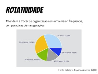 rotatividade
# tendem a trocar de organização com uma maior frequência,
comparada as demais gerações
Fonte: Relatório Anual SulAmérica | 2010
 
