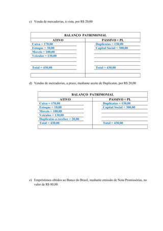 c) Venda de mercadorias, à vista, por R$ 20,00



                      BALANÇO PATRIMONIAL
                ATIVO                  PASSIVO + PL
  Caixa = 170,00                    Duplicatas = 130,00
  Estoque = 30,00                   Capital Social = 300,00
  Moveis = 100,00
  Veículos = 130,00


  Total = 430,00                                 Total = 430,00



d) Vendas de mercadorias, a prazo, mediante aceite de Duplicatas, por R$ 20,00


                              BALANÇO PATRIMONIAL
                      ATIVO                     PASSIVO + PL
       Caixa = 170,00                       Duplicatas = 130,00
       Estoque = 10,00                      Capital Social = 300,00
       Moveis = 100,00
       Veículos = 130,00
       Duplicatas a receber = 20,00
       Total = 430,00                       Total = 430,00




e) Empréstimos obtidos ao Banco do Brasil, mediante emissão de Nota Promissórias, no
   valor de R$ 80,00.
 