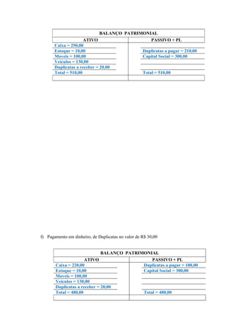 BALANÇO PATRIMONIAL
                      ATIVO                     PASSIVO + PL
       Caixa = 250,00
       Estoque = 10,00                      Duplicatas a pagar = 210,00
       Moveis = 100,00                      Capital Social = 300,00
       Veículos = 130,00
       Duplicatas a receber = 20,00
       Total = 510,00                       Total = 510,00




f) Pagamento em dinheiro, de Duplicatas no valor de R$ 30,00


                              BALANÇO PATRIMONIAL
                      ATIVO                     PASSIVO + PL
       Caixa = 220,00                       Duplicatas a pagar = 180,00
       Estoque = 10,00                      Capital Social = 300,00
       Moveis = 100,00
       Veículos = 130,00
       Duplicatas a receber = 20,00
       Total = 480,00                       Total = 480,00
 