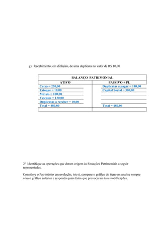 g) Recebimento, em dinheiro, de uma duplicata no valor de R$ 10,00


                                   BALANÇO PATRIMONIAL
                           ATIVO                     PASSIVO + PL
            Caixa = 230,00                       Duplicatas a pagar = 180,00
            Estoque = 10,00                      Capital Social = 300,00
            Moveis = 100,00
            Veículos = 130,00
            Duplicatas a receber = 10,00
            Total = 480,00                       Total = 480,00




2º Identifique as operações que deram origem às Situações Patrimoniais a seguir
representadas.

Considere o Patrimônio em evolução, isto é, compare o gráfico do item em análise sempre
com o gráfico anterior e responda quais fatos que provocaram tais modificações.
 