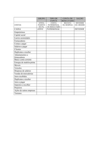 GRUPO       TIPO DE       CONTA DE     SALDO
                                       CONTA        RESULTADO
                            ATIVO,       CONTA       RECEITA      DEVEDOR
CONTAS                     PASSIVO    PATRIMONIAL   OU DESPESA   OU CREDOR
                            OU P.L   OU RESULTADO
CAIXA                      ATIVO     PATRIMONIAL                 DEVEDOR
Empréstimos
Capital social
Lucros acumulados
Fornecedores
Contas a pagar
Salários a pagar
Clientes
Duplicatas a receber
Adiantamentos a
fornecedores
Banco conta corrente
Estoque de matéria-prima
Moveis
Veículos
Despesas de salários
Vendas de mercadorias
Juros recebidos
Duplicatas a receber
Juros a pagar
Impostos a recolher
Prejuízos
Ações de outras empresas
Terrenos
 