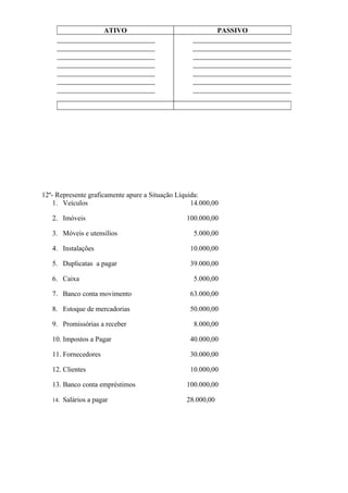 ATIVO                                  PASSIVO




12º- Represente graficamente apure a Situação Líquida:
    1. Veículos                                    14.000,00

   2. Imóveis                                    100.000,00

   3. Móveis e utensílios                          5.000,00

   4. Instalações                                 10.000,00

   5. Duplicatas a pagar                          39.000,00

   6. Caixa                                        5.000,00

   7. Banco conta movimento                       63.000,00

   8. Estoque de mercadorias                      50.000,00

   9. Promissórias a receber                       8.000,00

   10. Impostos a Pagar                           40.000,00

   11. Fornecedores                               30.000,00

   12. Clientes                                   10.000,00

   13. Banco conta empréstimos                   100.000,00

   14. Salários a pagar                          28.000,00
 
