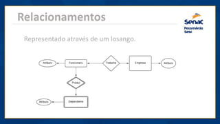 Relacionamentos
Representado através de um losango.
 