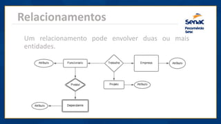 Relacionamentos
Um relacionamento pode envolver duas ou mais
entidades.
 