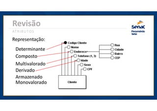 Revisão
ATRIBUTOS
Representação:
Determinante
Composto
Multivalorado
Derivado
Armazenado
Monovalorado
 