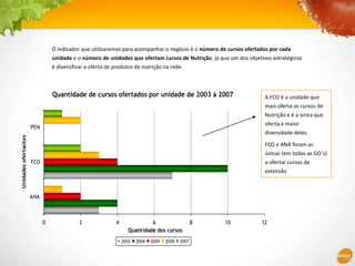O indicador que utilizaremos para acompanhar o negócio é o número de cursos ofertados por cada unidade e o número de unidades que ofertam cursos de Nutrição, já que um dos objetivos estratégicos é diversificar a oferta de produtos de nutrição na rede. A FCO é a unidade que mais oferta os cursos de Nutrição e é a única que oferta a maior diversidade deles.FCO e ANA foram as únicas (em todas as GO´s) a ofertar cursos de extensão