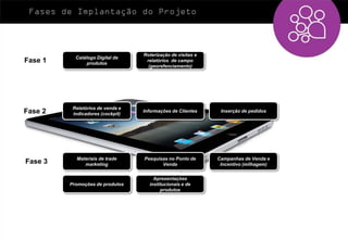 Fases de Implantação do Projeto



                                  Roterização de visitas e
           Catálogo Digital de
Fase 1          produtos
                                   relatórios de campo
                                    (georefenciamento)




          Relatórios de venda e
Fase 2    indicadores (cockpit)
                                  Informações de Clientes     Inserção de pedidos




           Materiais de trade     Pesquisas no Ponto de      Campanhas de Venda e
Fase 3        marketing                  Venda                Incentivo (milhagem)


                                      Apresentações
         Promoções de produtos      institucionais e de
                                         produtos
 