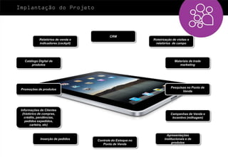 Implantação do Projeto



                                           CRM
            Relatórios de venda e                            Roteirização de visitas e
            indicadores (cockpit)                             relatórios de campo




   Catálogo Digital de                                                     Materiais de trade
        produtos                                                              marketing




                                                                         Pesquisas no Ponto de
 Promoções de produtos
                                                                                Venda




 Informações de Clientes
  (histórico de compras,                                                 Campanhas de Venda e
   crédito, pendências,                                                   Incentivo (milhagem)
    pedidos expedidos,
       carteira, etc)


                                                                      Apresentações
             Inserção de pedidos    Controle do Estoque no          institucionais e de
                                       Ponto de Venda                    produtos
 