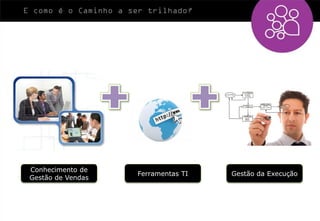 E como é o Caminho a ser trilhado?




 Conhecimento de
                      Ferramentas TI   Gestão da Execução
 Gestão de Vendas
 