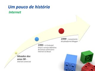 Um pouco de história
Internet




                                                       1999 – Lançamento
                                                       da plataforma Blogger

                          1995 - A Embratel
                          lança o serviço definitivo
                          de acesso comercial à
                          Internet no Brasil.

     Meados dos
     anos 90 –
     Internet comercial
 