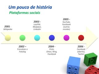 Um pouco de história
     Plataformas sociais
                                                     2005 -
                           2003 -                    YouTube,
                           LastFM,                   Facebook
 2001 -                    MySpace,                   (outras
Wikipedia                  Linkedin                   escolas)




             2002 –                     2004 -                   2006 -
            Friendster e                 Flickr,                 Facebook
              Fotolog                 Orkut, Ning,               (aberto),
                                       Facebook                   Twitter
 