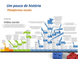 Um pouco de história
Plataformas sociais
 