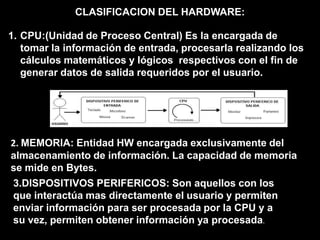 CLASIFICACION DEL HARDWARE:CPU:(Unidad de Proceso Central) Es la encargada de tomar la información de entrada, procesarla realizando los cálculos matemáticos y lógicos  respectivos con el fin de generar datos de salida requeridos por el usuario.2. MEMORIA: Entidad HW encargada exclusivamente del                                                  almacenamiento de información. La capacidad de memoria se mide en Bytes.   3.DISPOSITIVOS PERIFERICOS: Son aquellos con los que interactúa mas directamente el usuario y permiten enviar información para ser procesada por la CPU y a su vez, permiten obtener información ya procesada.