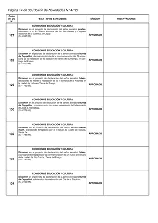 Página 14 de 36 (Boletín de Novedades N° 4/12)
Orden
del Día                       TEMA – N° DE EXPEDIENTE                               SANCION   OBSERVACIONES
  N°

                        COMISION DE EDUCACIÓN Y CULTURA
          Dictamen en el proyecto de declaración del señor senador Jenefes,
          adhiriendo a la 60° Fiesta Nacional de los Estudiantes y Congreso
          Nacional de la Juventud, en Jujuy.
 127                                                                               APROBADO
          (S.–2067/11).




                         COMISION DE EDUCACIÓN Y CULTURA
          Dictamen en el proyecto de declaración de la señora senadora Iturrez
          de Cappellini, declarando de interés la conmemoración del 78 aniver-
          sario de la instalación de la estación de trenes de Sumampa, en San-
 128                                                                               APROBADO
          tiago del Estero.
          (S.–2100/11).




                        COMISION DE EDUCACIÓN Y CULTURA
          Dictamen en el proyecto de declaración del señor senador Colazo,
          declarando de interés la realización de la V Semana de la Antártida en
          la ciudad de Ushuaia, Tierra del Fuego.
 129                                                                               APROBADO
          (S.–1792/11).




                        COMISION DE EDUCACIÓN Y CULTURA
          Dictamen en el proyecto de resolución de la señora senadora Iturrez
          de Cappellini, conmemorando un nuevo aniversario del fallecimiento
          de José B. Gorostiaga.
 130                                                                               APROBADO
          (S.–2279/11).




                        COMISION DE EDUCACIÓN Y CULTURA
          Dictamen en el proyecto de declaración del señor senador Reute-
          mann, expresando beneplácito por el Festival de Teatro de Rafaela,
          Santa Fe.
 132                                                                               APROBADO
          (S.–1745/11).




                        COMISION DE EDUCACIÓN Y CULTURA
          Dictamen en el proyecto de declaración del señor senador Colazo,
          expresando beneplácito por la conmemoración de un nuevo aniversario
          de la ciudad de Río Grande, Tierra del Fuego.
 133                                                                               APROBADO
          (S.–1785/11).




                        COMISION DE EDUCACIÓN Y CULTURA
          Dictamen en el proyecto de declaración de la señora senadora Iturrez
          de Cappellini, adhiriendo a la celebración del Día de la Tradición.
          (S.–2102/11).
 134                                                                               APROBADO
 