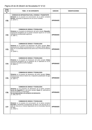 Página 20 de 36 (Boletín de Novedades N° 4/12)
Orden
del Día                       TEMA – N° DE EXPEDIENTE                                 SANCION   OBSERVACIONES
  N°

            COMISION DE INFRAESTRUCTURA, VIVIENDA Y TRANSPORTE
          Dictamen en el proyecto de comunicación de la señora senadora
          Borello, solicitando la reparación de una ruta en Córdoba.
          (S.–2976/11).
 170                                                                                 APROBADO




                         COMISION DE CIENCIA Y TECNOLOGÍA
          Dictamen en el proyecto de declaración del señor senador Basualdo,
          expresando beneplácito por la primera clonación equina en el mundo
          realizada por profesionales argentinos.
 172                                                                                 APROBADO
          (S.–396/11).




                        COMISION DE CIENCIA Y TECNOLOGÍA
          Dictamen en el proyecto de declaración del señor senador Sanz,
          declarando de interés la construcción de un vehículo híbrido desarro-
          llado en la Universidad Nacional del Centro de la Provincia de Buenos
 173                                                                                 APROBADO
          Aires.
          (S.–2248/11).




                        COMISION DE CIENCIA Y TECNOLOGÍA
          Dictamen en el proyecto de declaración del señor senador Colazo
          expresando beneplácito por la instalación de un radiómetro en el ob-
          servatorio atmosférico de Río Gallegos.
 174                                                                                 APROBADO
          (S.–2204/11).




                        COMISION DE CIENCIA Y TECNOLOGÍA
          Dictamen en el proyecto de declaración del señor senador Colazo,
          declarando de interés el diseño de un dispositivo potabilizador de agua
          a energía solar.
 175                                                                                 APROBADO
          (S.–2007/11).




                        COMISION DE CIENCIA Y TECNOLOGÍA
          Dictamen en los proyectos de declaración de la señora senadora
          Iturrez de Cappellini (I) y del señor senador Verani (II), adhiriendo al
          Día de la Ciencia y la Tecnología.
 176                                                                                 APROBADO
          Se aconseja aprobar otro proyecto de declaración.
          (S.–288 y 527/12).




                          COMISION DE CIENCIA Y TECNOLOGÍA
          Dictamen en el proyecto de comunicación de la señora senadora
          Escudero, solicitando el otorgamiento de becas a los alumnos de un
          taller de física de un Instituto dependiente de la Universidad Nacional
 177                                                                                 APROBADO
          de Salta.
          (S.–2792/11).
 